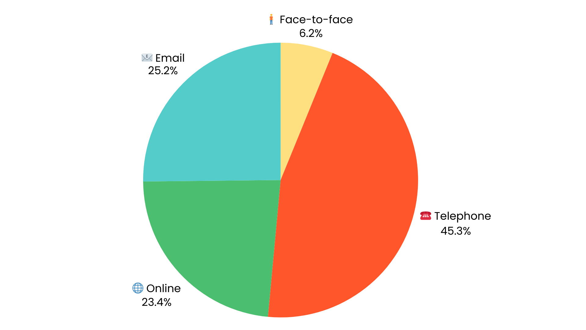 This pie chart shows how the Stroud community connected with us  in 2024-25